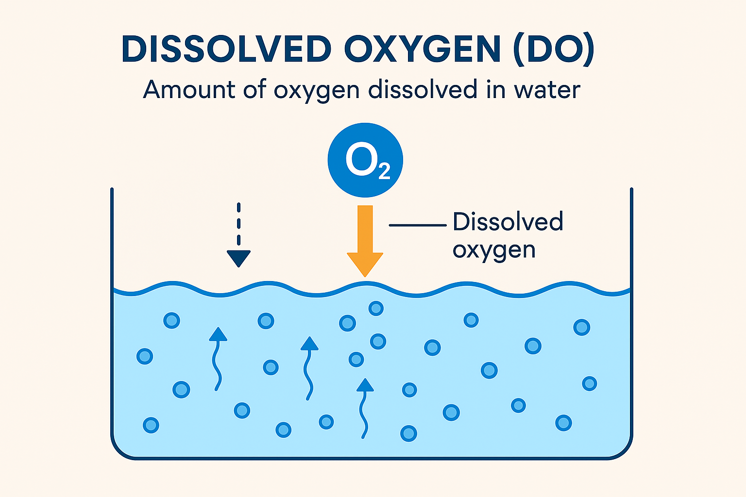 Dissolved Oxygen